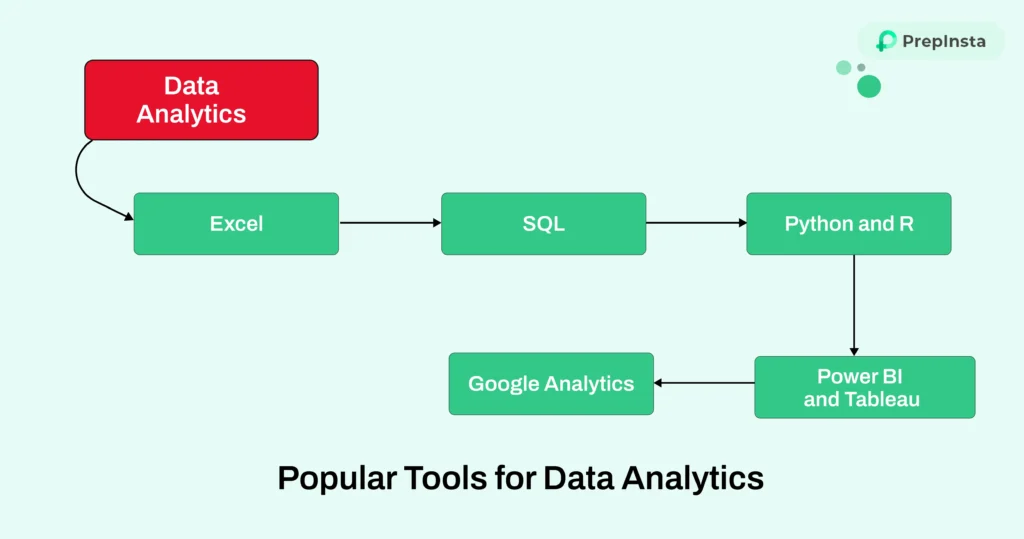 Popular Tools for Data Analytics