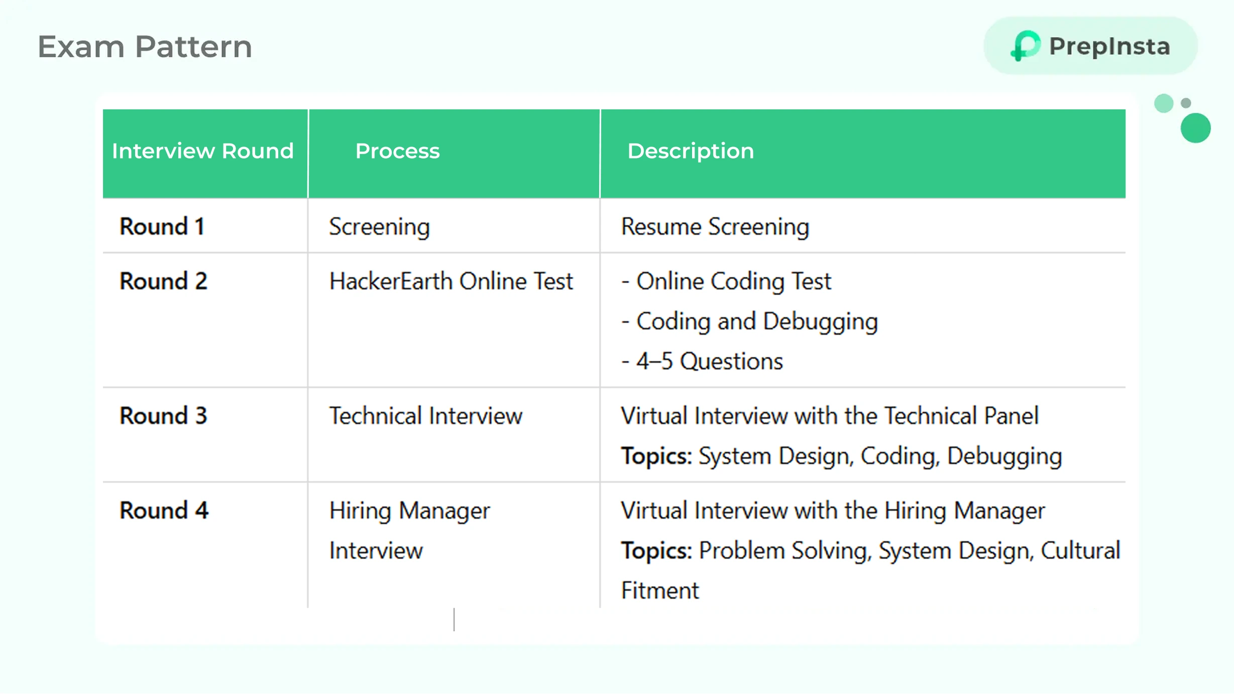 meesho latest hiring pattern