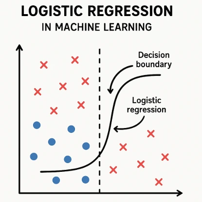 Logistic Regression in Machine Learning for Binary Classification