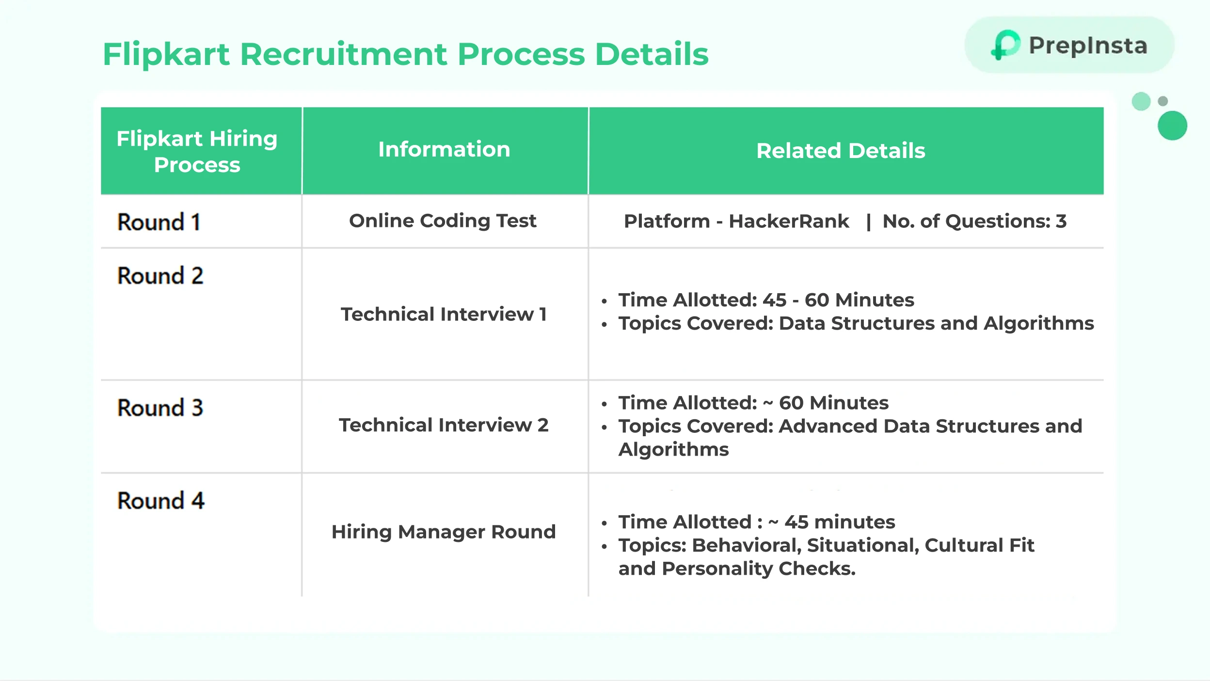 Flipkart sde 1 recruitement process