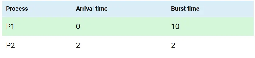Preemptive Scheduling Example​