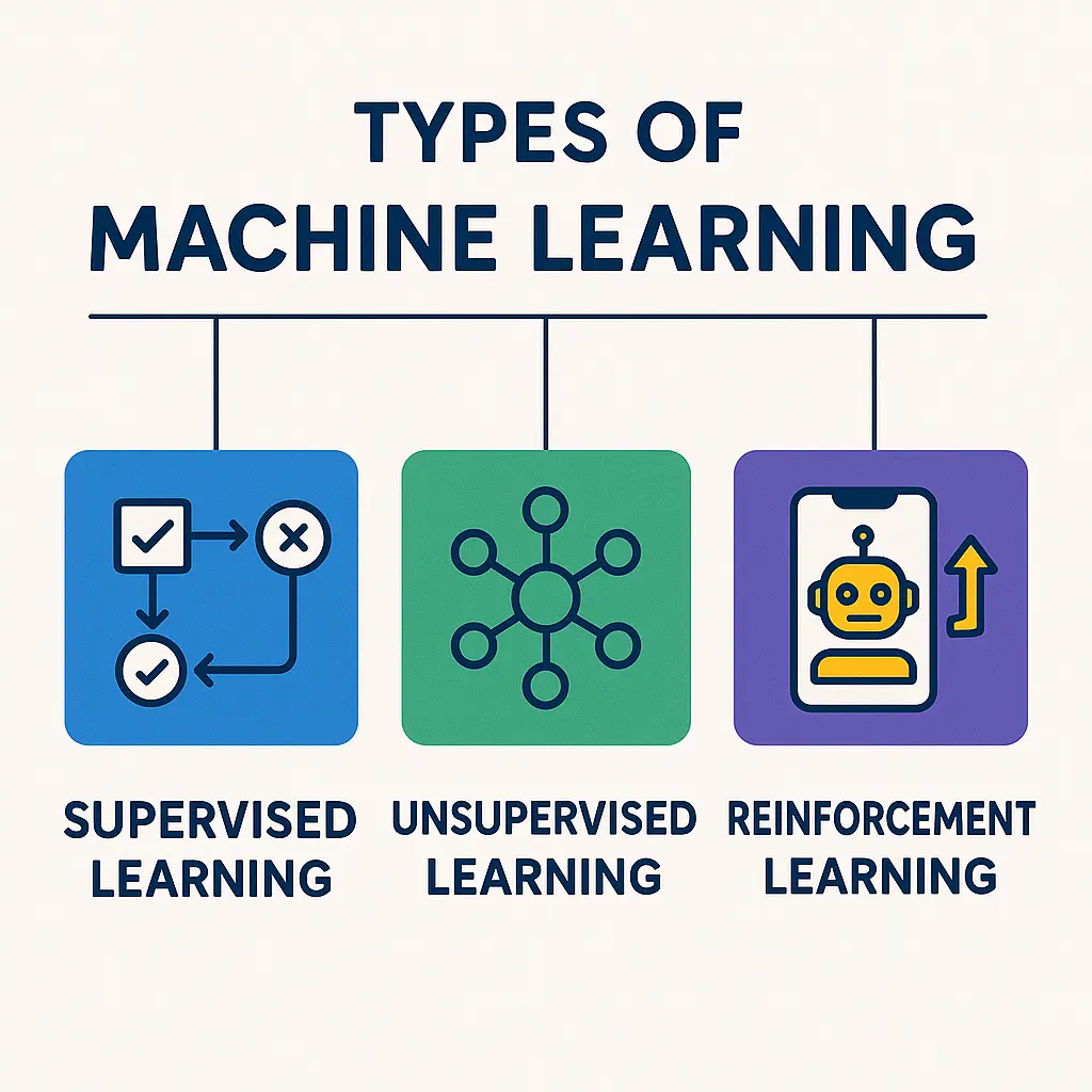 Types of Machine Learning​