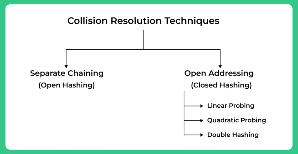 Collision Resolution Techniques