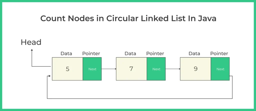 Count Total Nodes in Circular Linked List In java
