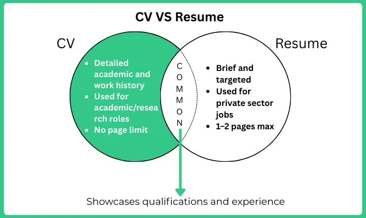 Difference between cv and resume