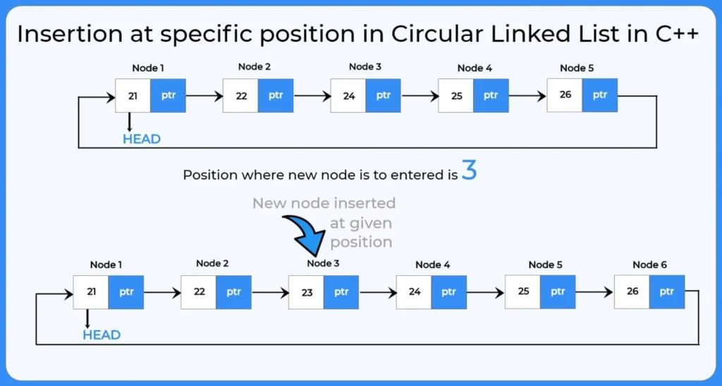 Insertion at specific position in circular linked list