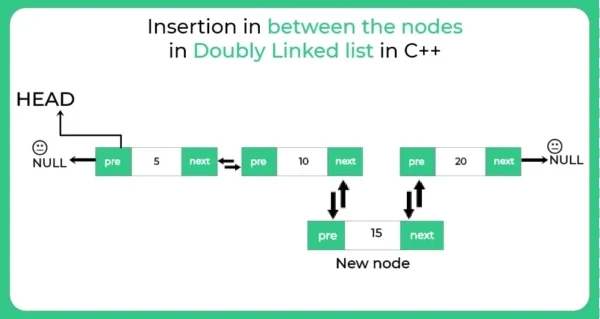 Insertion in doubly linked list at a specified node