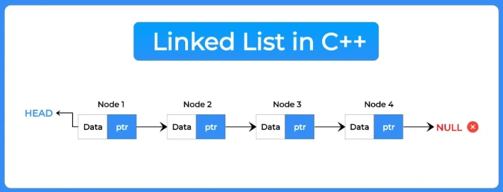 Linked List in C++ with operations