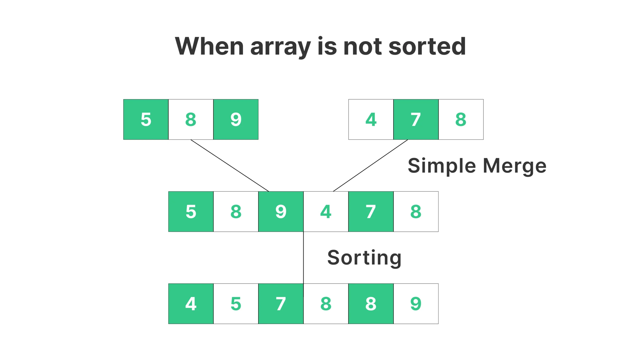 Merge Two Array - When Array is not sorted