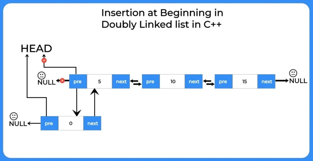 Type of insertion | At beginning