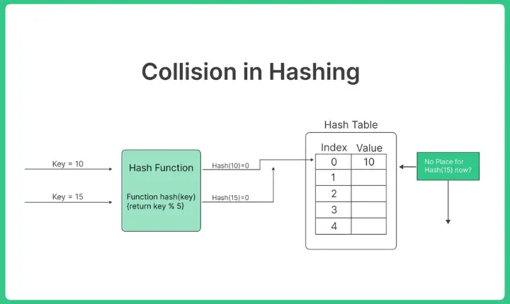 Collision Handling in hashing
