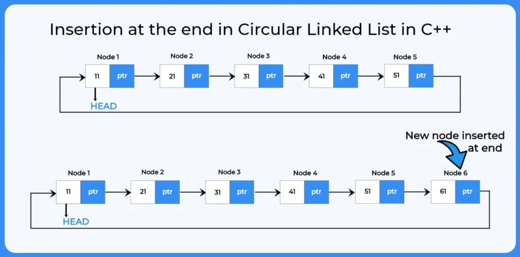 insertion at the end in circular linked list