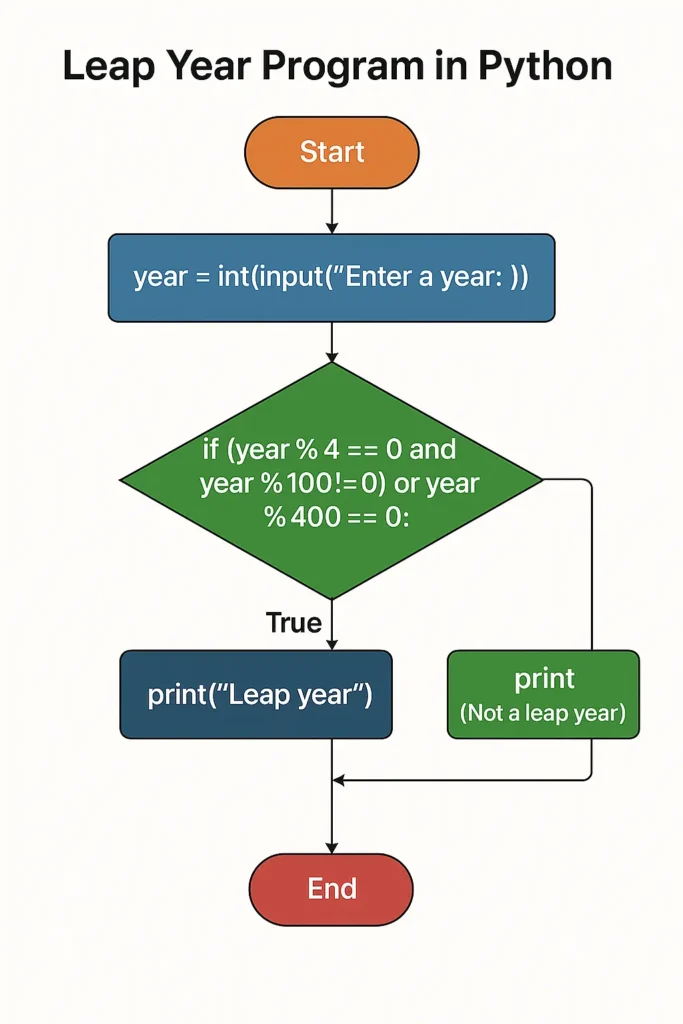 leap year program in c