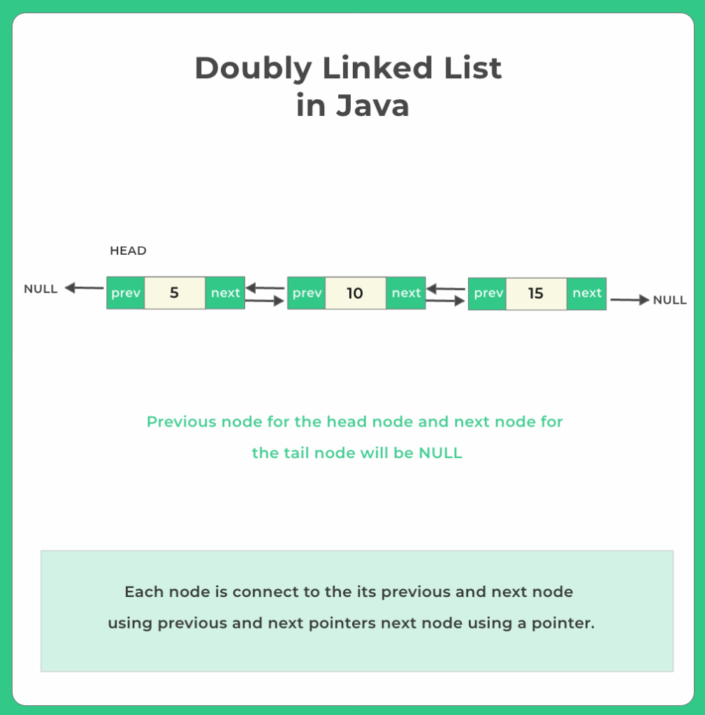 Doubly Linked List In Java