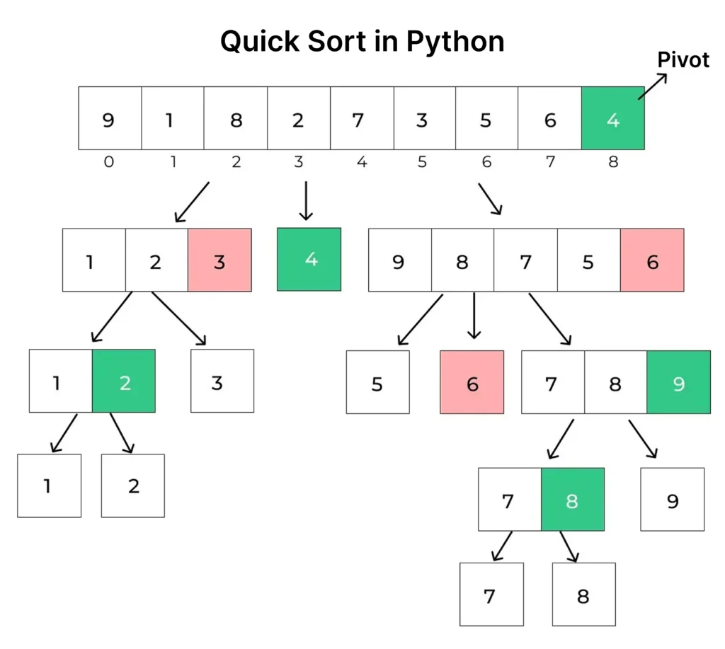 Quick sort in python