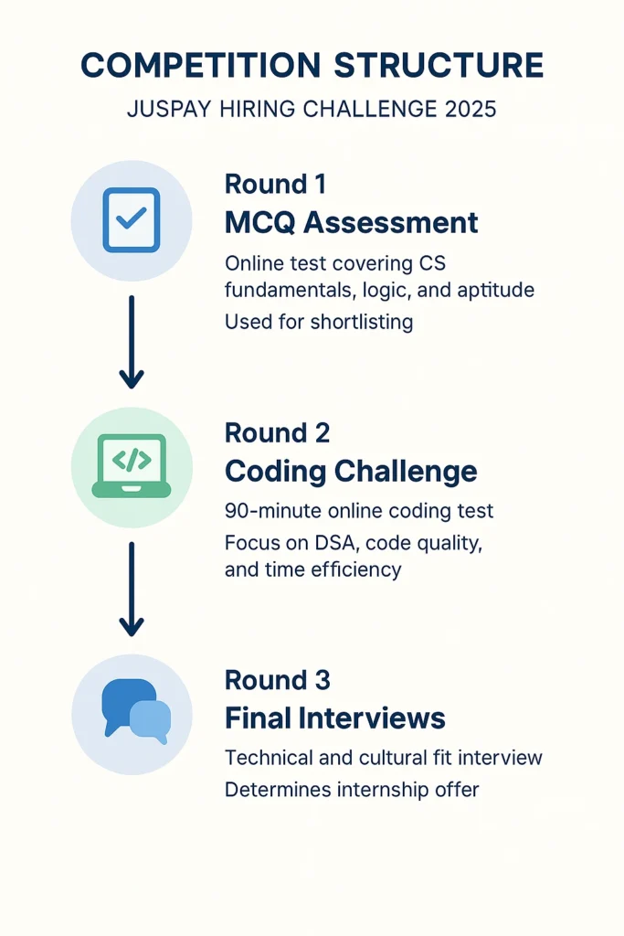 Recruitment Process for Juspay Hiring Challenge