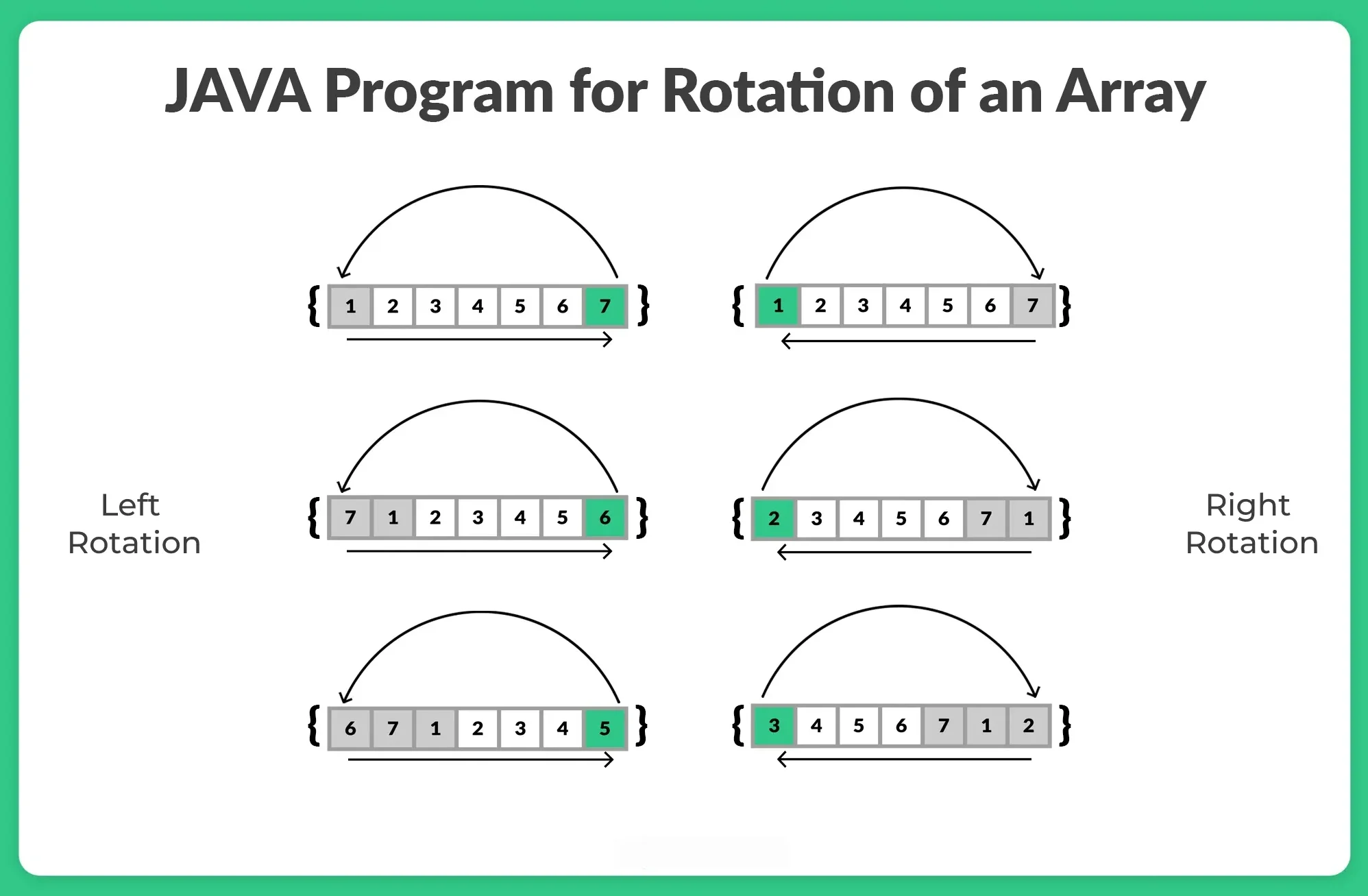 Rotation of an Array