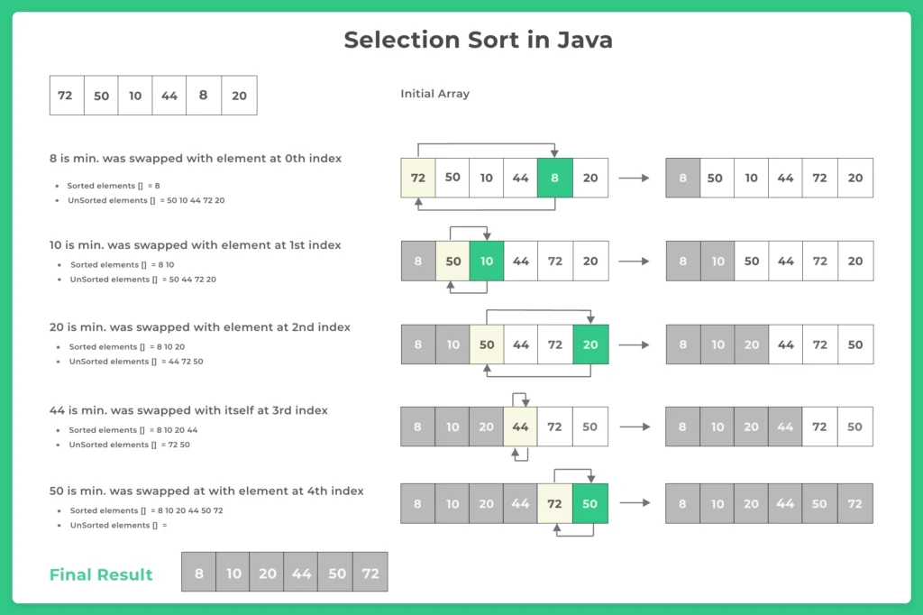 Selection-Sort-in-Java-Example
