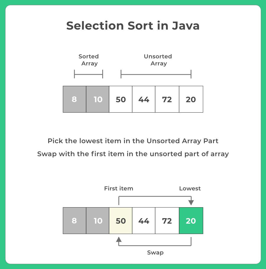 Selection Sort in Java