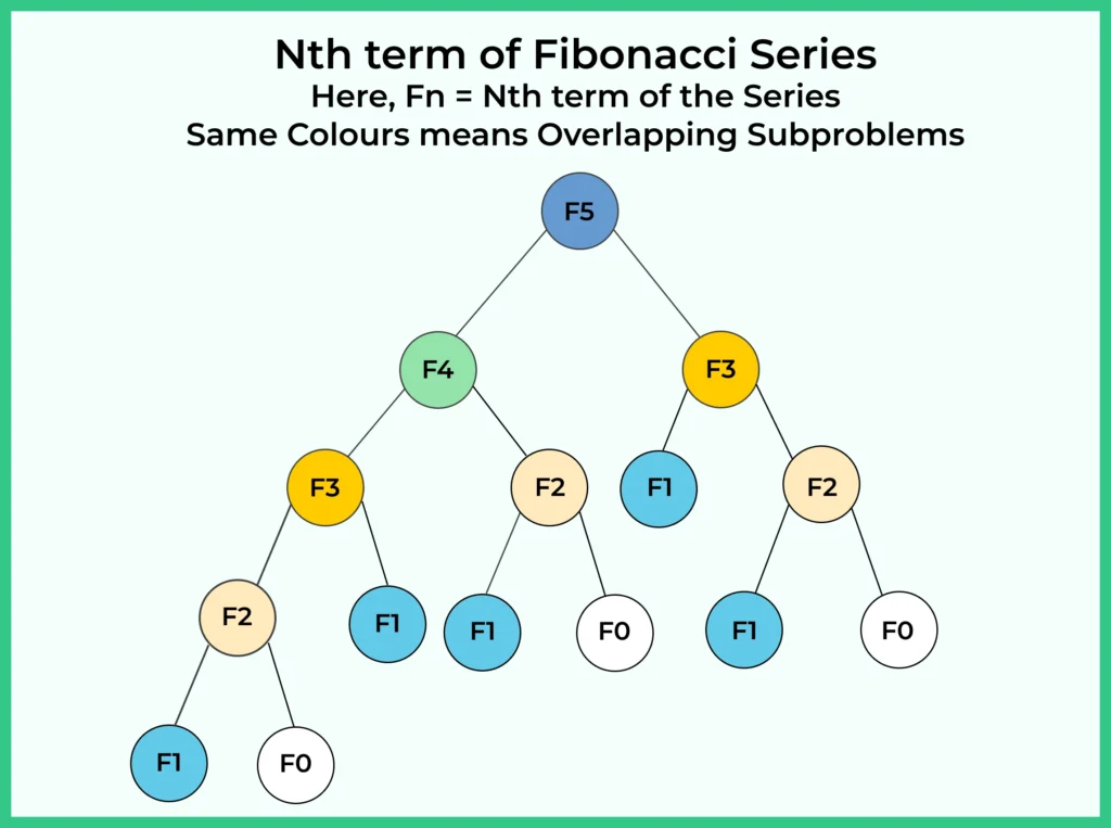 fibonacci series using java