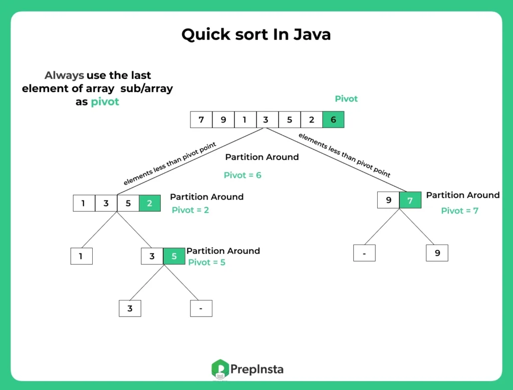 how quick sort works