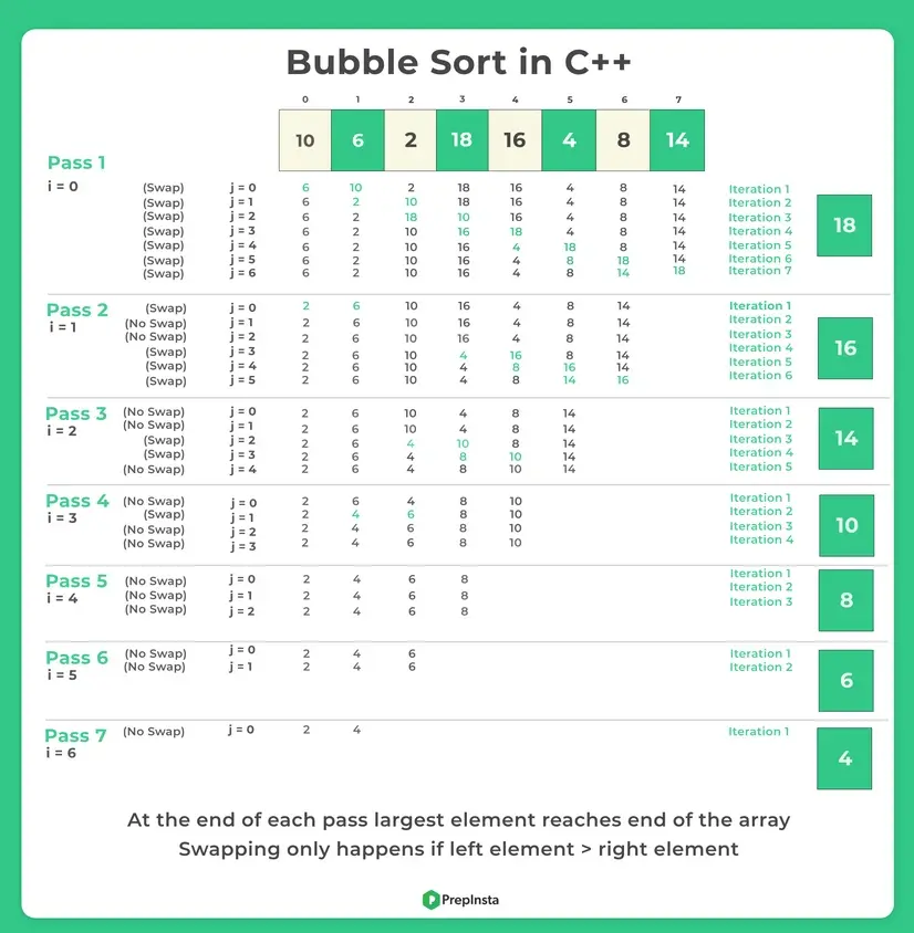 Bubble Sort in C++ Example 2