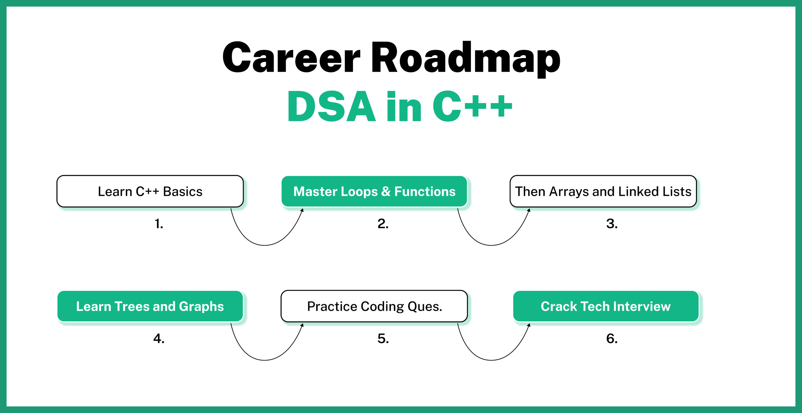 Career Roadmap of DSA in C++