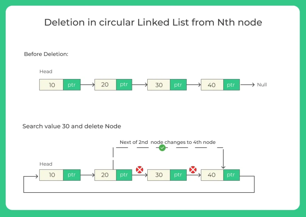 Deletion-in-circular-Linked-List-from-Nth-node