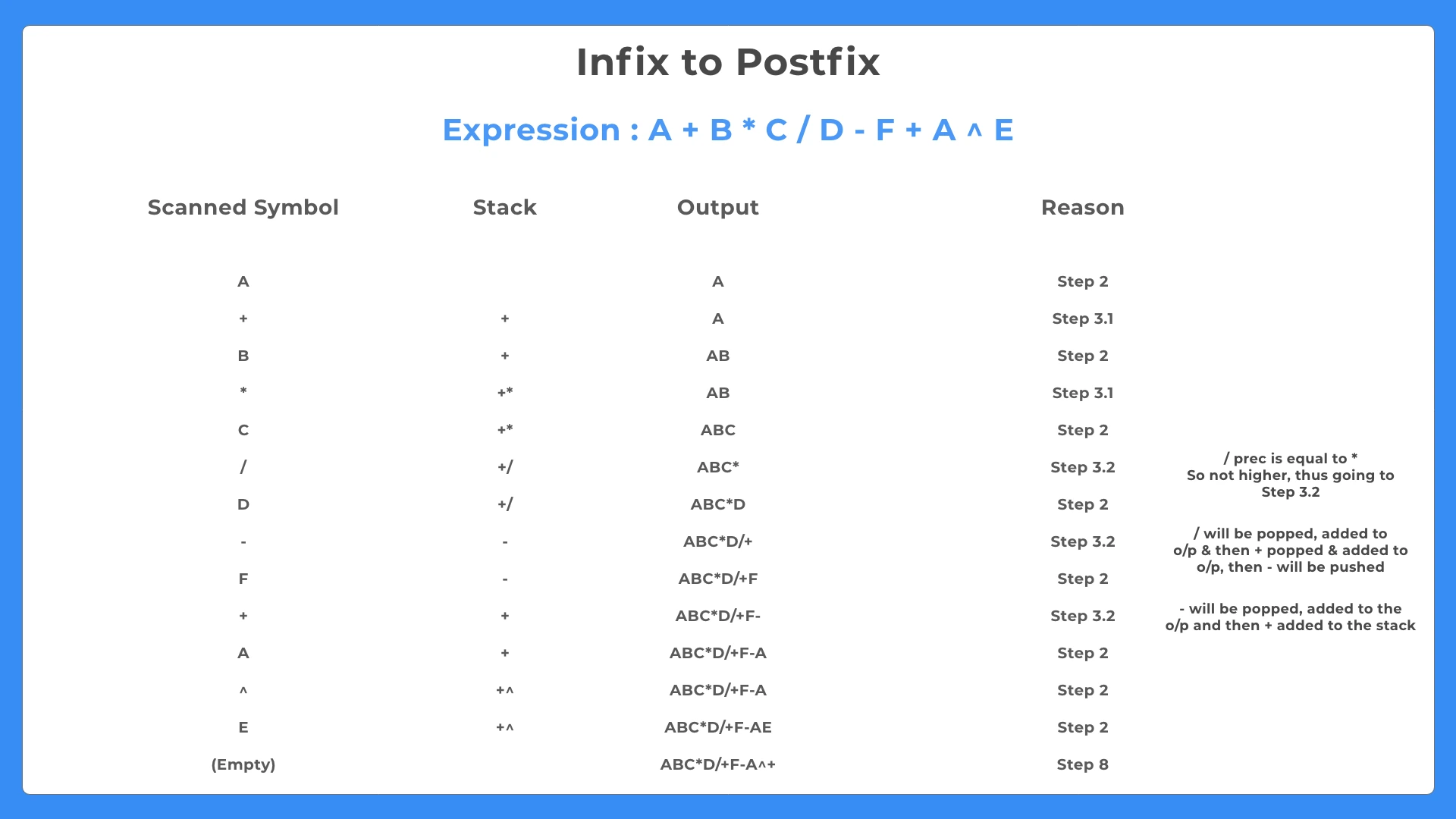 Infix to Postfix conversion in Cpp language
