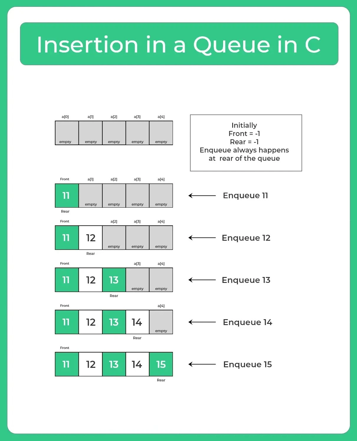 Insertion in Queue in Cpp language new