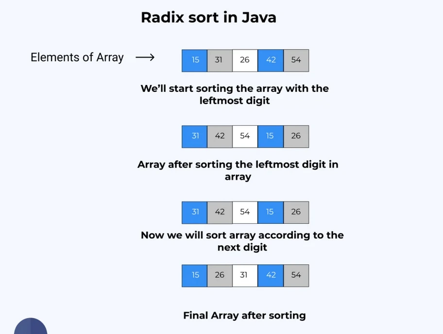 Radix Sort in C for example