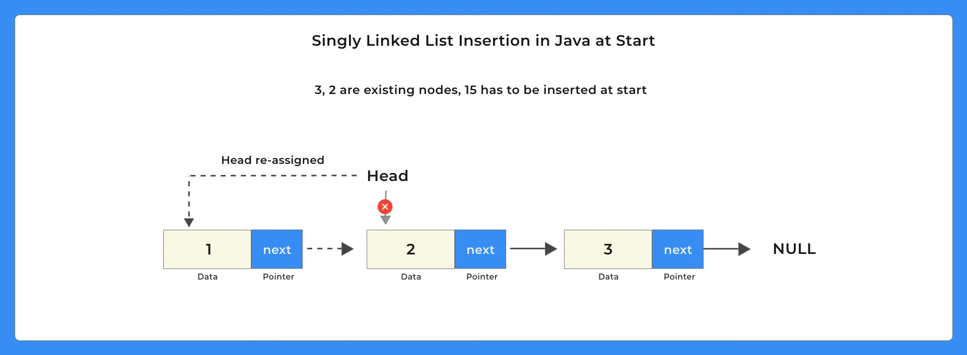 Singly-Linked-List-Insertion-at-the-beginning-in-Java