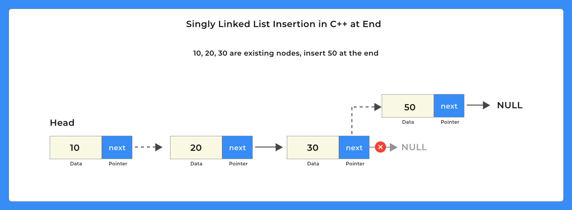 Singly Linked List Insertion at the End in C++