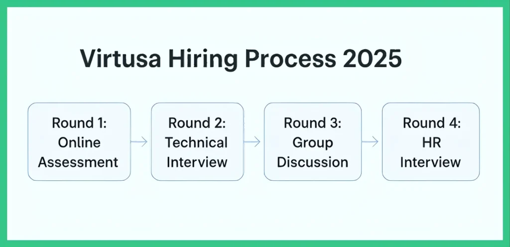 virtusa recruitment process 2025
