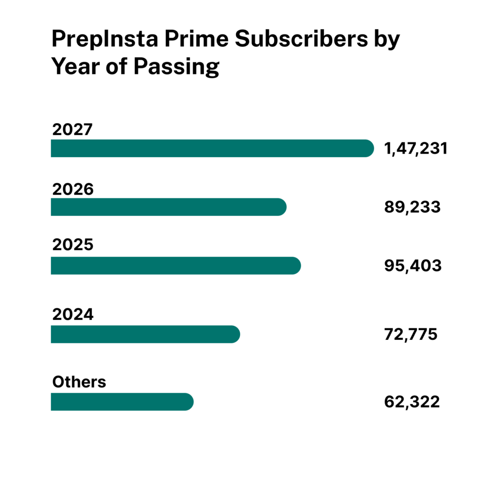 PrepInsta Prime Subscriber report 2027 to 2024