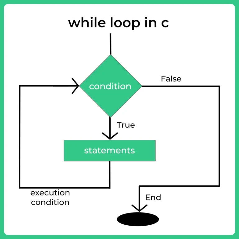 While loop in C