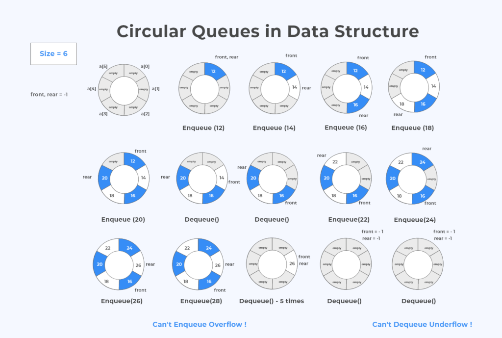 Circular Queues in C Programming Implementation Detailed