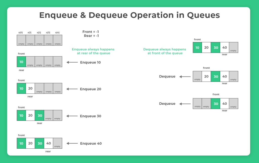 How Queue in C Programming works