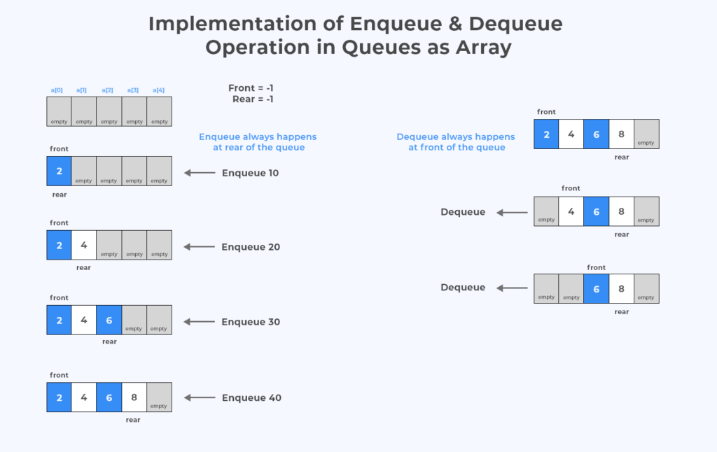 Implementation of Queue using Array