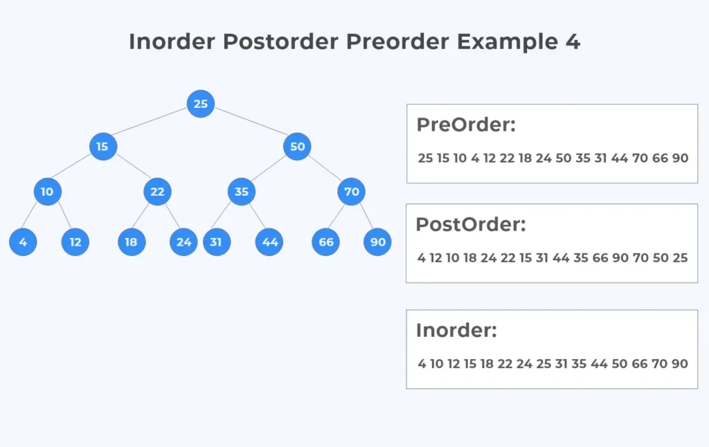 Postorder Preorder Inorder Traversals of Binary Tree Example 4