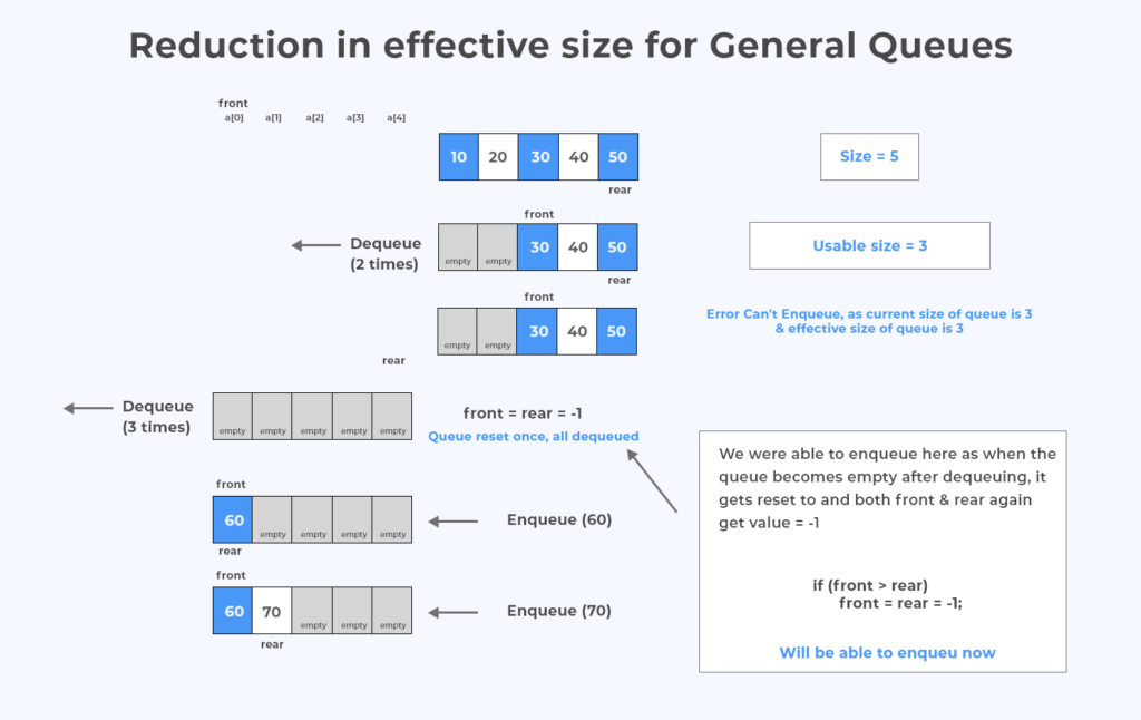 Problem with Queues