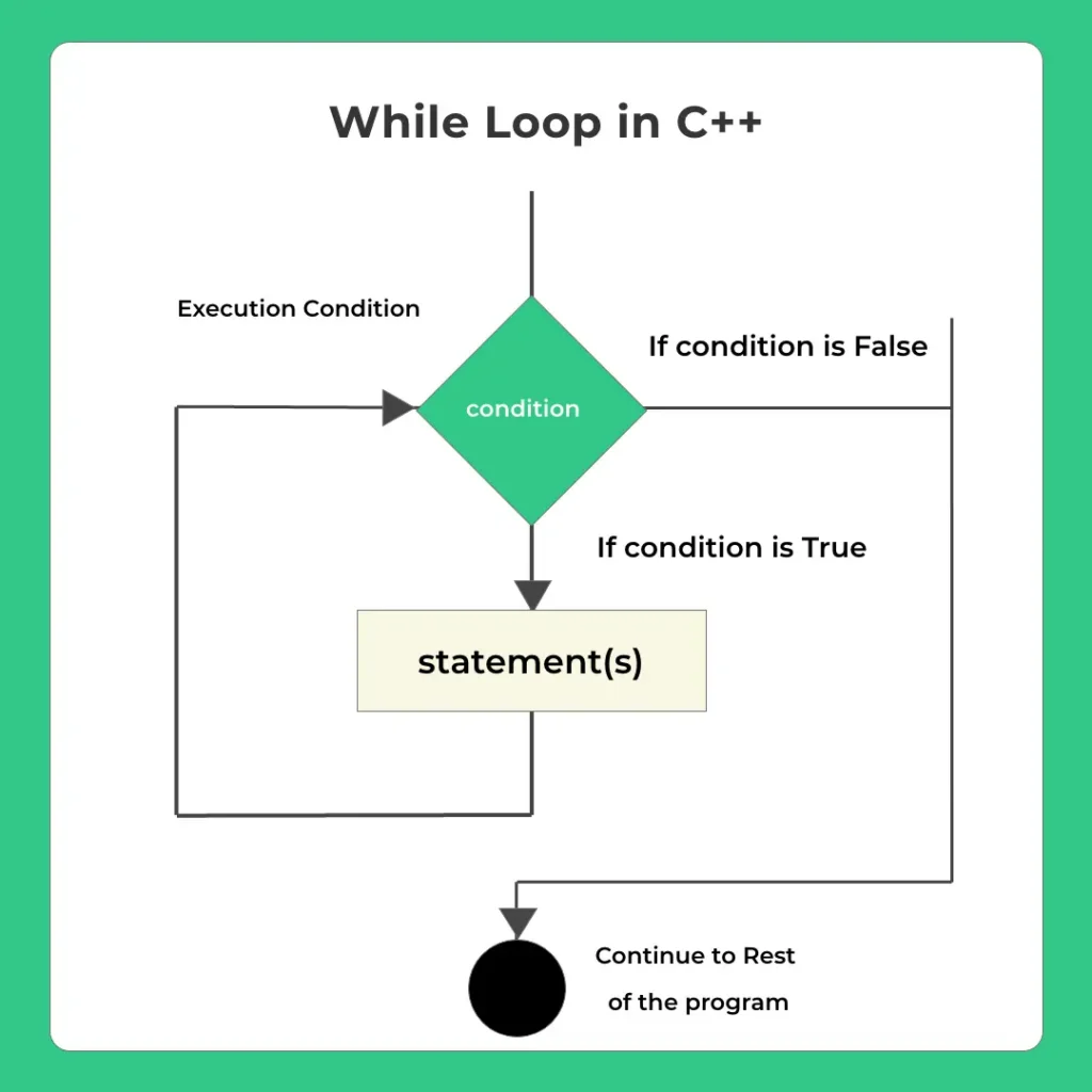While-Loop-in-C
