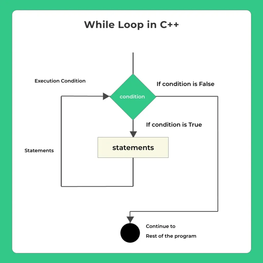 loops in C++ new