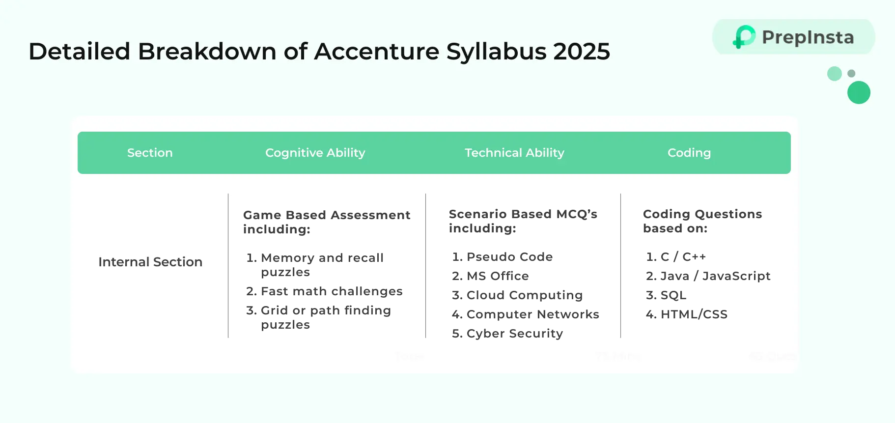 accenture-syllabus-and-test-pattern