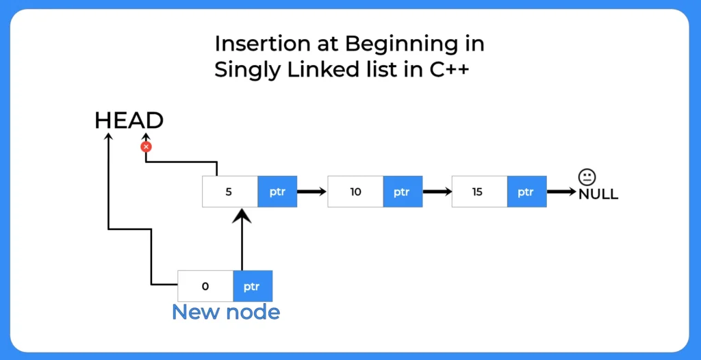 Insertin at beginning in singly linked list in C++