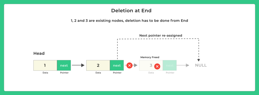 Deletion-at-the-end-of-the-Singly-Linked-List-in-Java