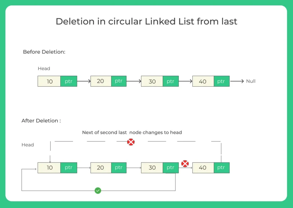 Deletion-from-the-end-of-a-Circular-Linked-List-in-java