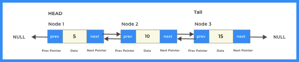 Example for Doubly Linked List insertion in Java