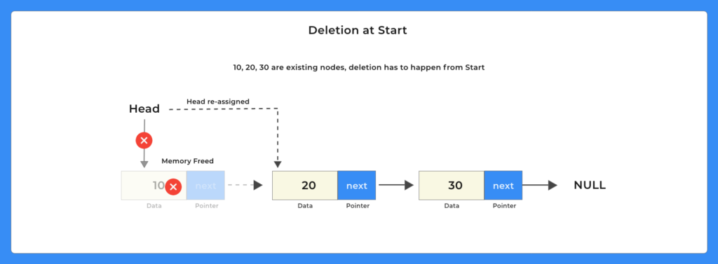 Linked-List-Deletion-at-the-Start-in-Java