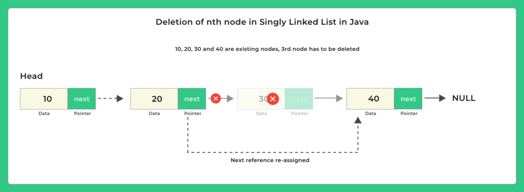 deletion-of-nth-node-in-Singly-Linked-List-in-Java